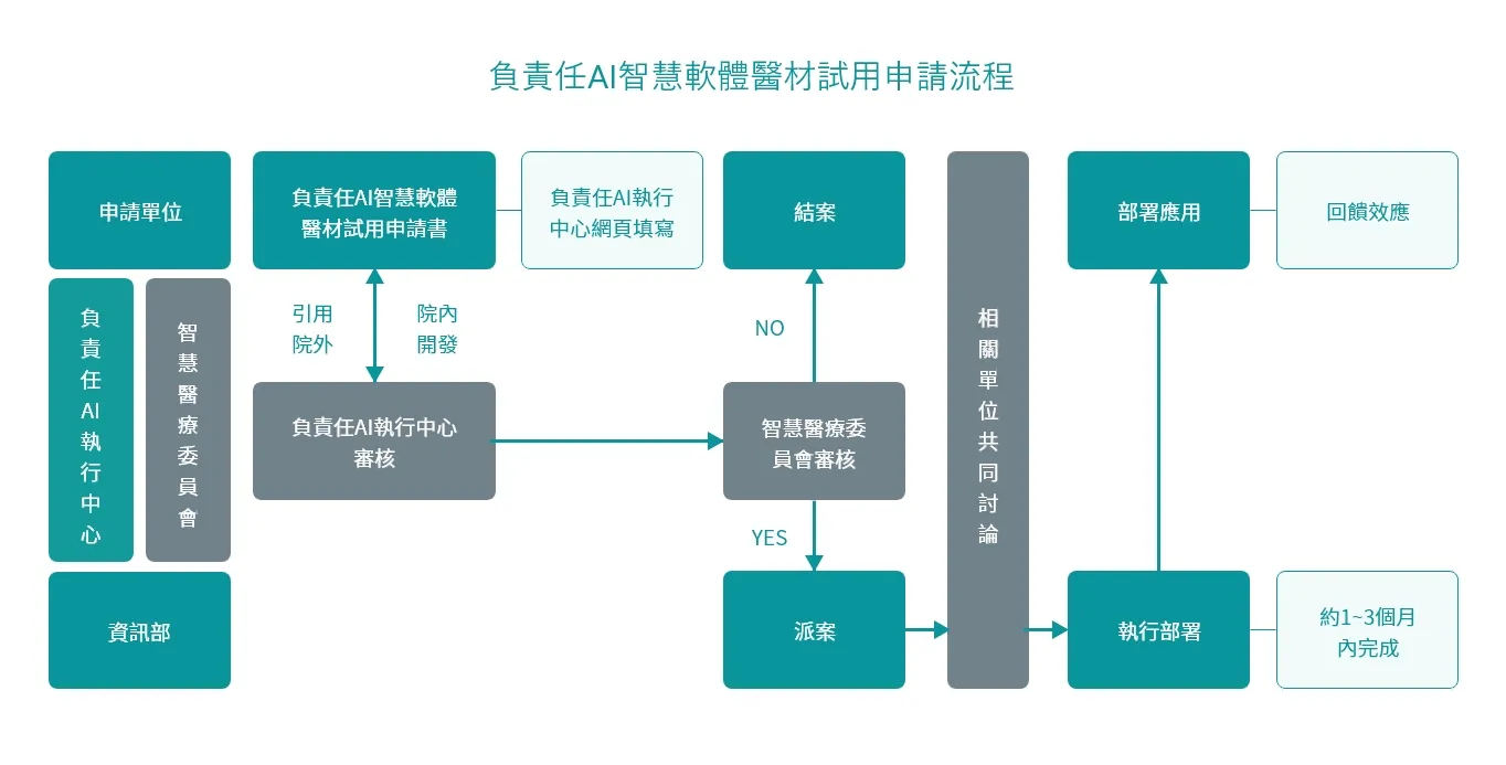 負責任AI智慧軟體醫材試用申請流程